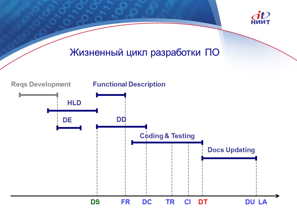 Nortel Networks Confidential Жизненный цикл разработки ПО Reqs Development HLD DD Coding & Testing